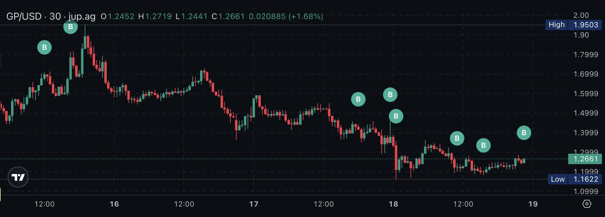 sk1337les (@skittlewood) on Twitter photo Loaded into $GP / <a href="/GraphiteProto/">Graphite Protocol</a> for the ever continuing BONK season - bottom looks in after some heavy exits, and I do want to fade <a href="/SolportTom/">Tom</a> & team. The new website is clear and transparent. 
$17m in treasury on a $36m market cap with a 38% ownership of <a href="/bonk_fun/">BONK.fun</a>? OK. Lots Loaded into $GP / <a href="/GraphiteProto/">Graphite Protocol</a> for the ever continuing BONK season - bottom looks in after some heavy exits, and I do want to fade <a href="/SolportTom/">Tom</a> & team. The new website is clear and transparent. 
$17m in treasury on a $36m market cap with a 38% ownership of <a href="/bonk_fun/">BONK.fun</a>? OK. Lots