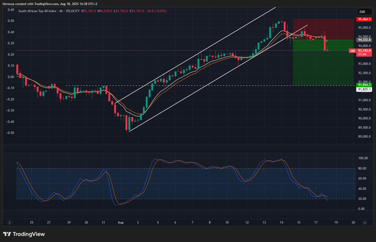 Our J40 short trade is working out rather well so far. #J40ZAR