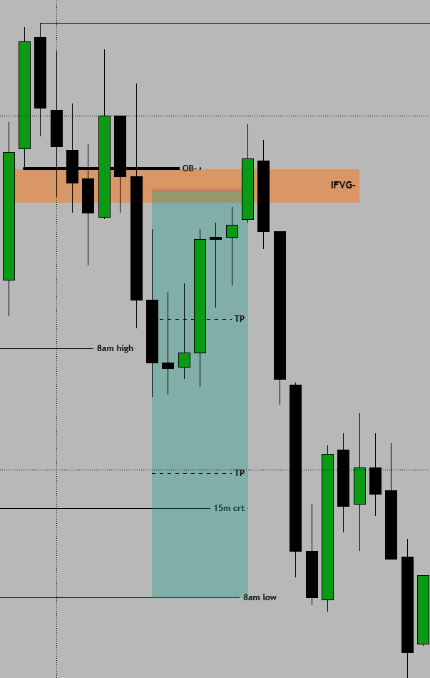 BE after TP1

9am CR Model presented itself today and we executed... 

Unfortunately stopped at BE before the full move played out