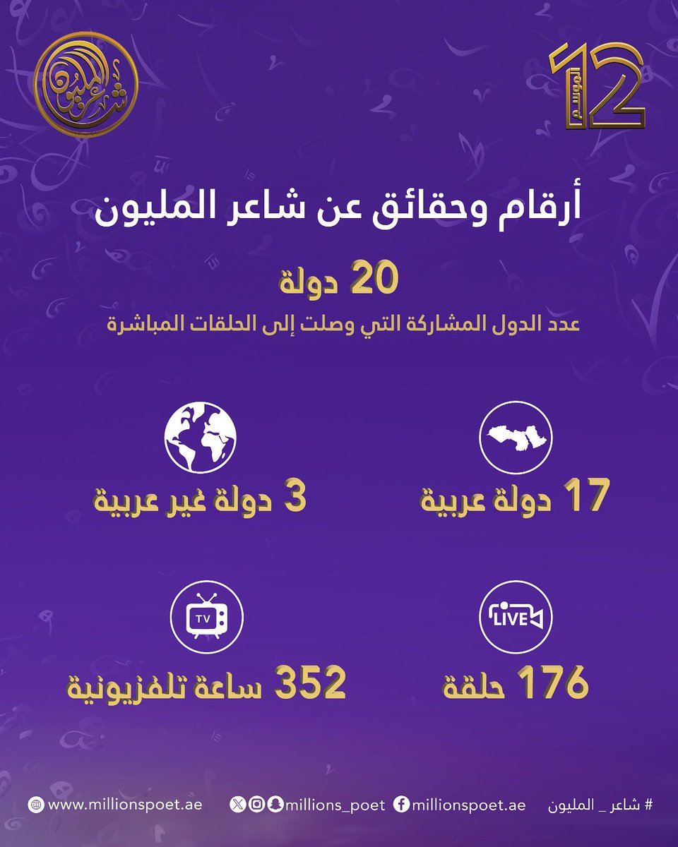 شاعر المليون برنامج يجمع المواهب على منصة  شعرية واحدة 

من 20 دولة مشاركة، و176 حلقة مباشرة، و352 ساعة من الإبداع الشعري، شاعر المليون البرنامج الأضخم  لاكتشاف أفضل شعراء النبط وإيصال أصواتهم لجمهور  الشعر النبطي . 

#قصيدنا_واحد #شاعر_المليون_12 #شاعر_المليون #صح_لسانك