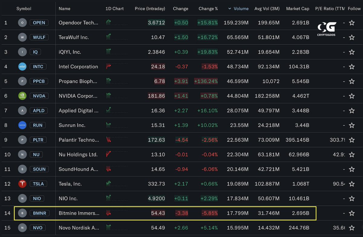 🔵CRYPTOGOOS: BitMine: $ETH Guadagna Terreno a Wall Street Diventando la Quattordicesima Azione più Scambiata negli USA
