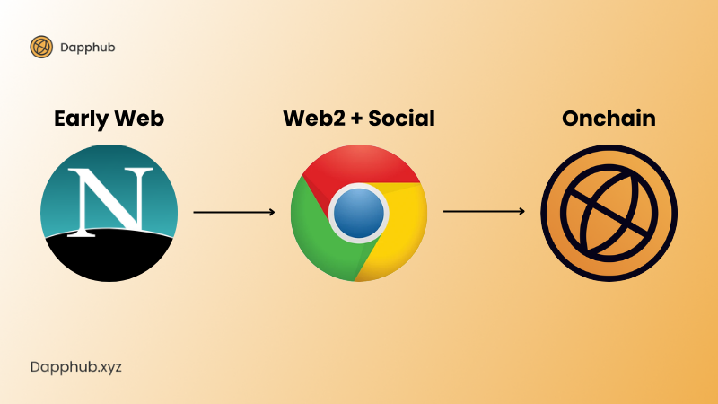 Dapphub_xyz's tweet image. Every cycle of the internet had a browser:
• Netscape → early web
• Chrome → Web2 &amp;amp; social
• Dapphub → the onchain internet 🌐🛡️

If you believe the onchain internet deserves its own browsing experience → join us at Dapphub.xyz