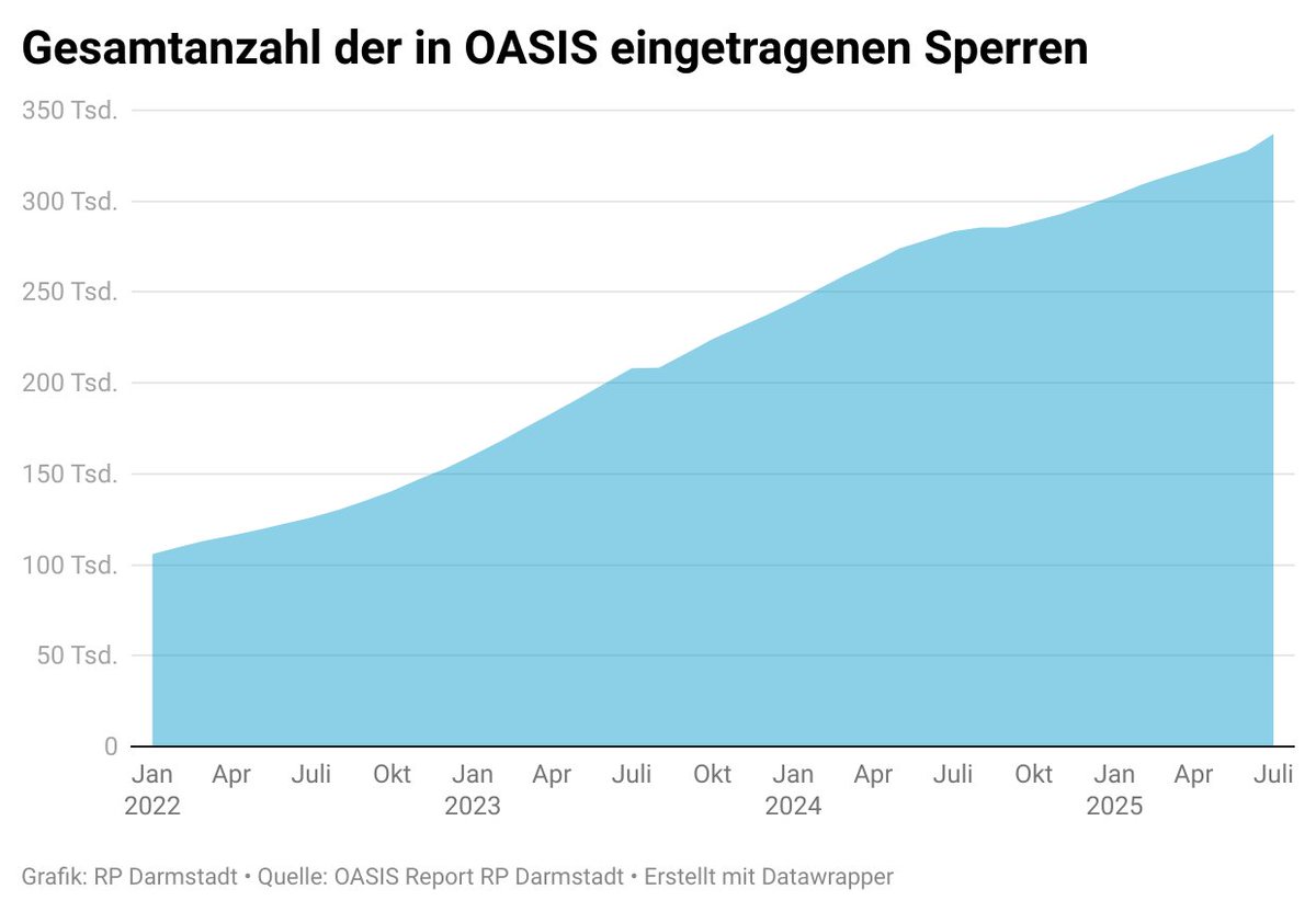 #OASIS – aktuelle Zahlen zum #Spielerschutz:
- Anzahl aktiver Sperren auf Rekordniveau
- Kurzzeitsperren werden immer häufiger genutzt
- Selbstsperren dominieren, Fremdsperren selten
- Aufhebungen von Sperren nehmen ab

Mehr hier: rp-darmstadt.hessen.de/sicherheit-und…

#Glücksspiel #Prävention
