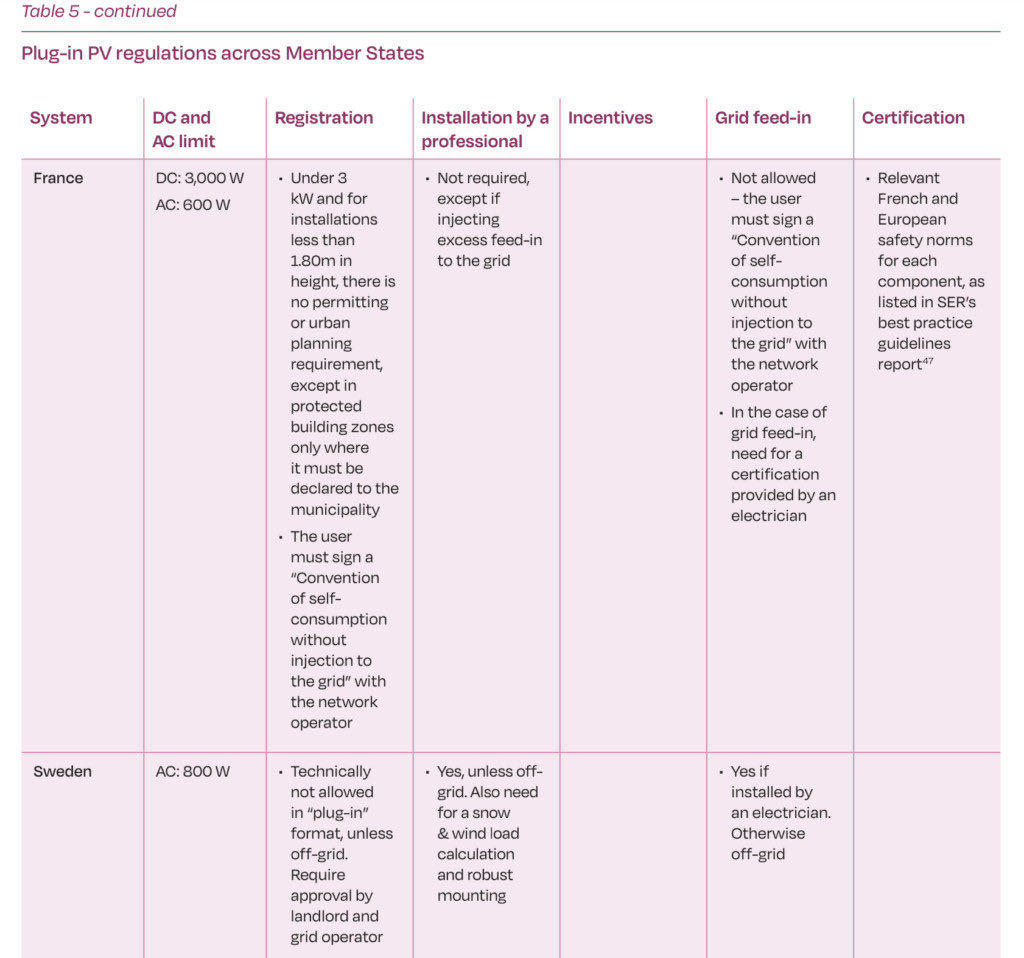 balkonsolar's tweet image. Is #pluginpv possible in #France or not? We are not sure.

@SolarPowerEU says yes in its report.

The spokesperson of @AFNOR : voluntary standard says it needs dedicated circuit but not sure if standard will become a regulation. 

So what does @AgnesRunacher say?