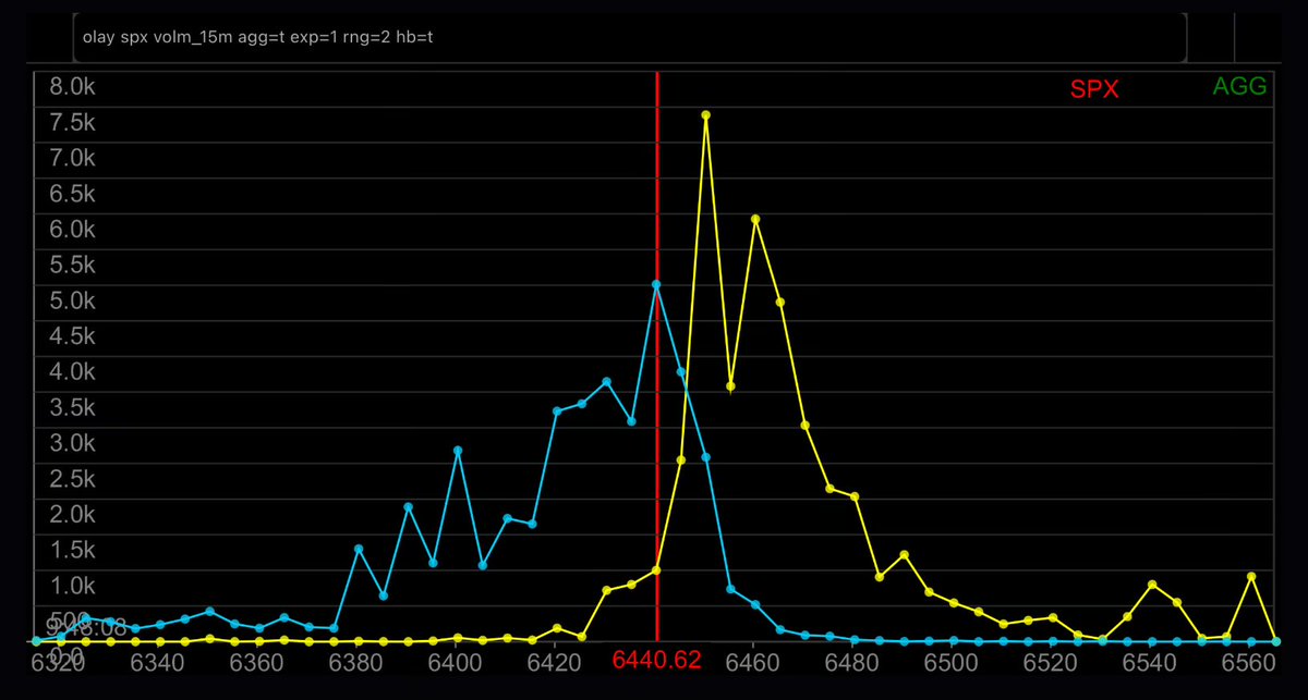 jc (@_justinjc_) on Twitter photo SPX 0dte Volume prior 15min
aggregate volume in today’s session
6450-60 standout call strikes
6440-30-20 dominant put strikes
🟡calls 🔵puts
🥍 <a href="/ConvexValue/">Convex Value</a>
$spx $spy 🛝 SPX 0dte Volume prior 15min
aggregate volume in today’s session
6450-60 standout call strikes
6440-30-20 dominant put strikes
🟡calls 🔵puts
🥍 <a href="/ConvexValue/">Convex Value</a>
$spx $spy 🛝