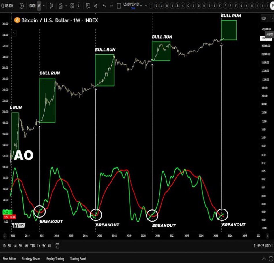 #BITCOIN TO HIT $250,000 🚀

TIGHTEN YOUR SEATBELTS!!!