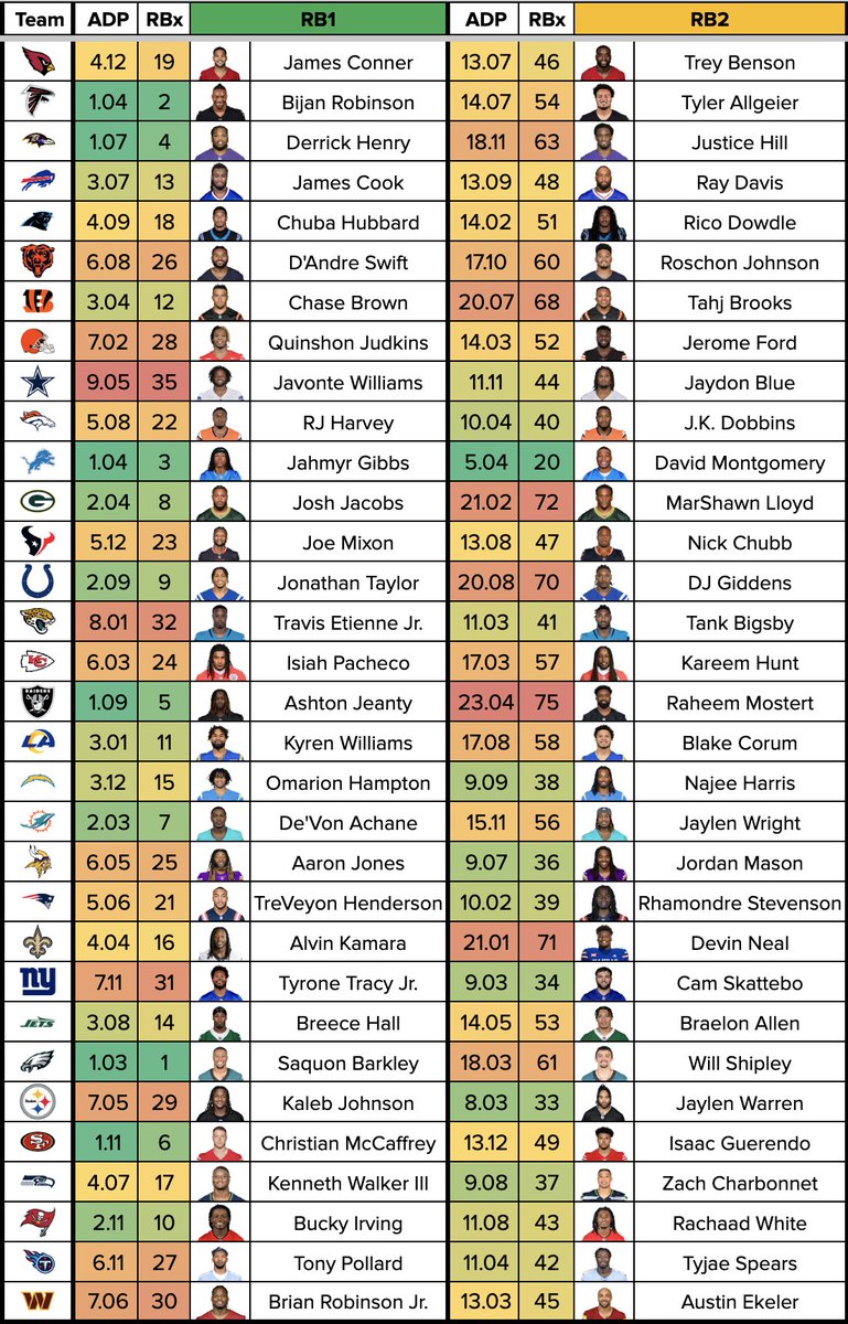 The ADP of every team's RB1 &amp; RB2 per <a href="/SleeperHQ/">Sleeper</a>