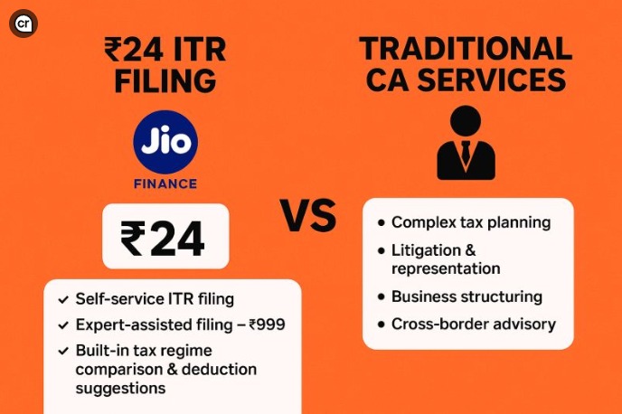 #MukeshAmbani’s Jio Finance has entered the ITR filing space 👇

💰 Self-filing: ₹24
👨‍💼 Assisted filing: ₹999

Just like it shook up telecom, Jio now threatens to disrupt the CA &amp; tax consultant market. 📉📈

👉 A step towards making finance more digital, simple &amp; affordable