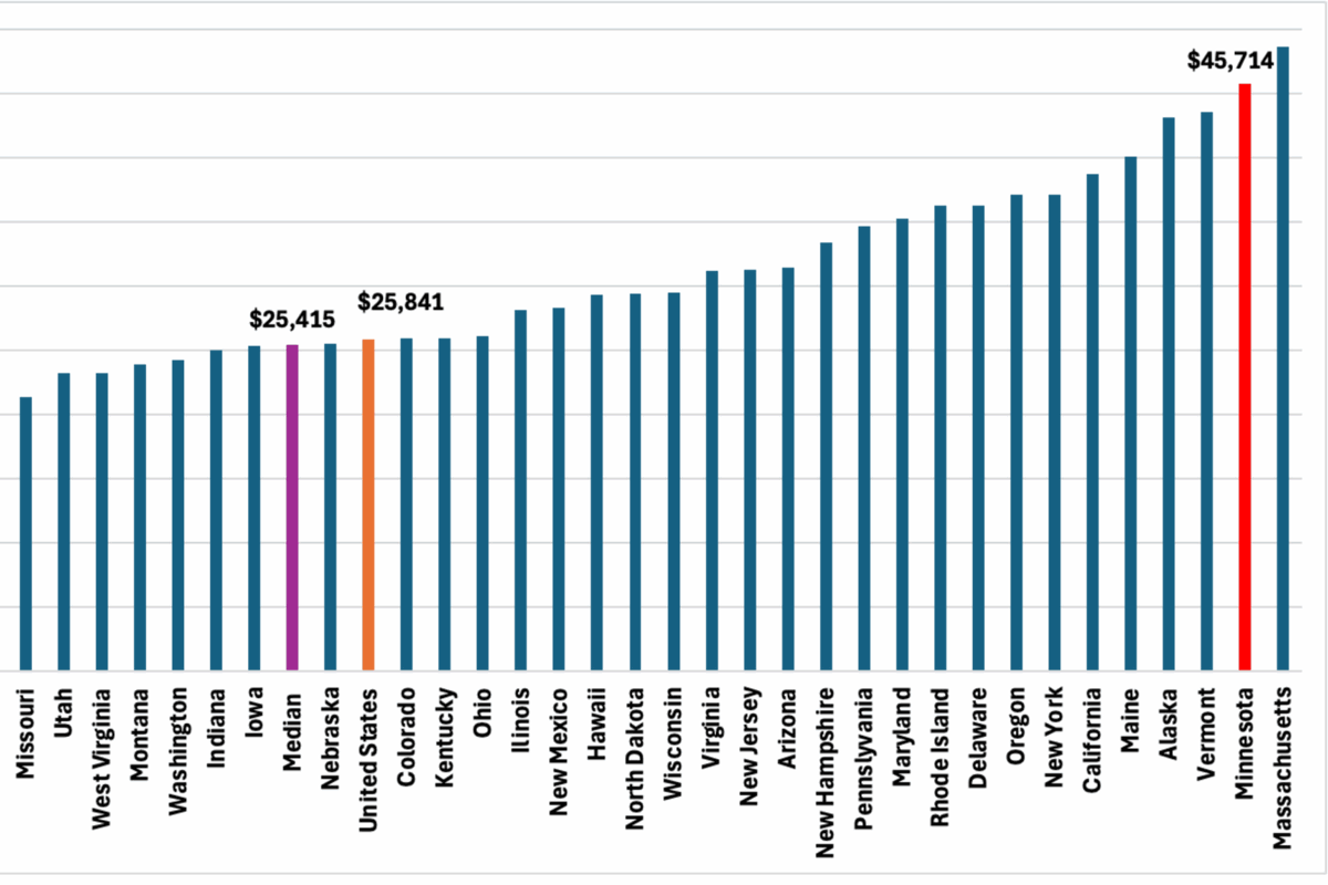 AlphaNews's tweet photo. Minnesota spent nearly $46,000 on welfare per person in poverty in 2023

Not only does welfare spending constitute the largest share of all spending, but it is also the fastest-growing category in Minnesota’s budget.