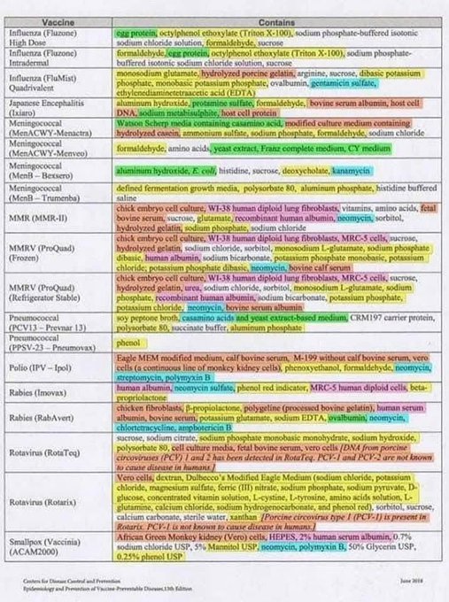 Como padres, debemos saber qué se les inyecta a nuestros hijos...Aquí tienen una excelente tabla de ingredientes de vacunas con código de colores, directamente de los CDC:
🩷 Rosa: Línea celular fetal abortada
🧡 Naranja: Proteínas de células animales
💛 Amarillo: Tóxico para los