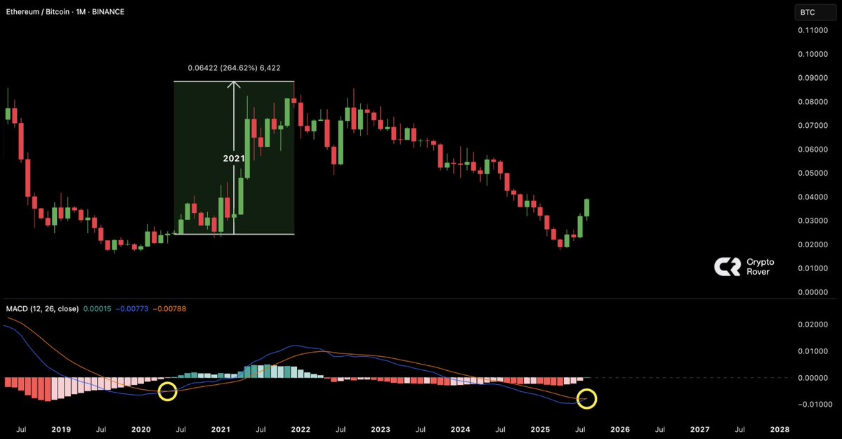 🔴ROVER: "Ethereum ($ETH) supera Bitcoin ($BTC): Crypto Rover segnala un 'golden cross' ma gli investitori restano cauti"