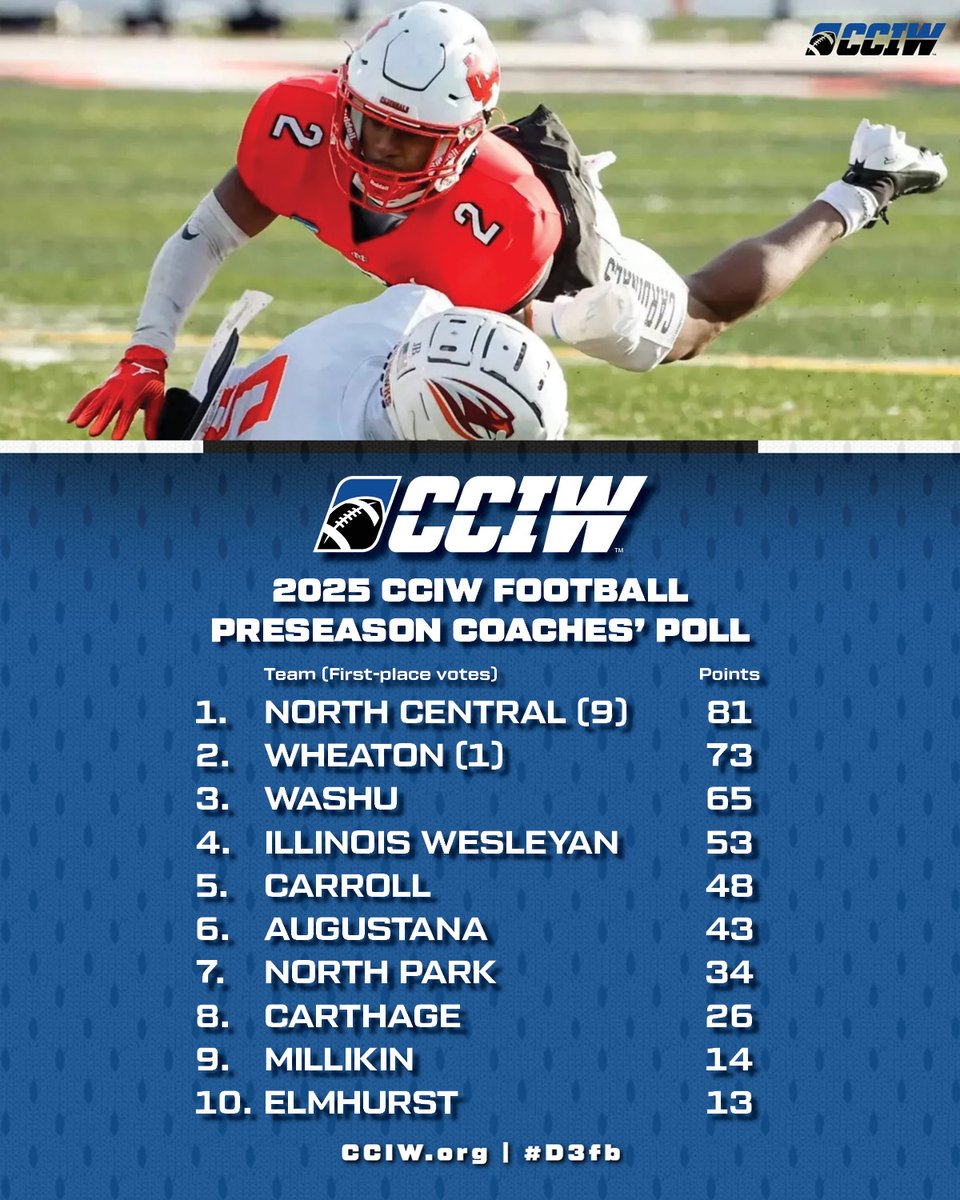 CCIW (@cciw_athletics) on Twitter photo 🏈 Back on top again — North Central has been picked to win the 2025 CCIW football title in the coaches’ preseason poll released Monday.
The defending national champions are chasing a fifth straight CCIW crown. 🔴⚪️
#d3fb | #CCIWwins | <a href="/football_ncc/">NCC Football</a>
🔗 cciw.org/news/2025/8/18… 🏈 Back on top again — North Central has been picked to win the 2025 CCIW football title in the coaches’ preseason poll released Monday.
The defending national champions are chasing a fifth straight CCIW crown. 🔴⚪️
#d3fb | #CCIWwins | <a href="/football_ncc/">NCC Football</a>
🔗 cciw.org/news/2025/8/18…