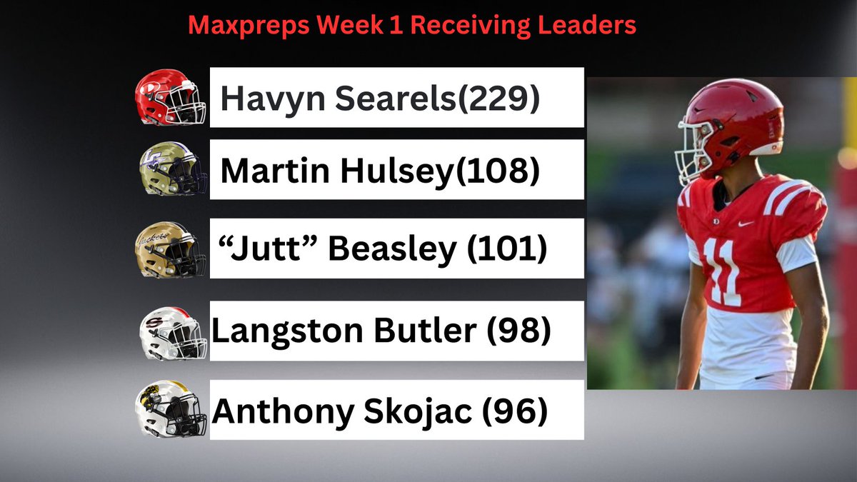 NwGa Football (@nwgafootball) on Twitter photo NwGaFootball Receiving Leaders ~ as reported to Maxpreps thru Week 1
<a href="/HavynSearels/">Havyn Searels ✞</a> <a href="/MartinHulsey/">Martin Hulsey</a> <a href="/jutt_beasley/">Justin ”Jutt”Beasley Jr.</a> <a href="/LangstonButler8/">Langston Butler WR✝️</a> <a href="/ASkojac09/">Anthony Skojac</a> NwGaFootball Receiving Leaders ~ as reported to Maxpreps thru Week 1
<a href="/HavynSearels/">Havyn Searels ✞</a> <a href="/MartinHulsey/">Martin Hulsey</a> <a href="/jutt_beasley/">Justin ”Jutt”Beasley Jr.</a> <a href="/LangstonButler8/">Langston Butler WR✝️</a> <a href="/ASkojac09/">Anthony Skojac</a>