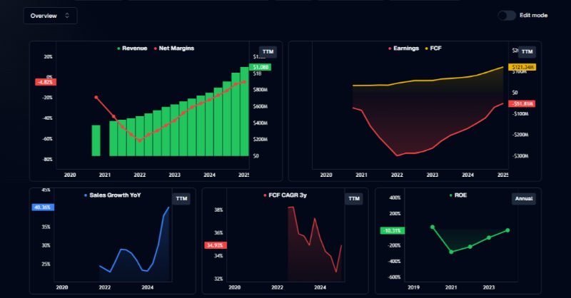compoundeer's tweet photo. $ZETA looks really good, look at the charts!

Sales growing at 40% YoY last quarter

Profitability is improving and they might breakeven net income soon

The icing is that they are already FCF positive

What's your take on $ZETA?