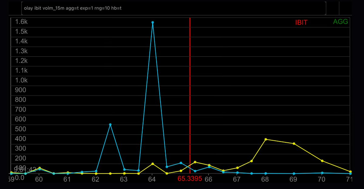 jc (@_justinjc_) on Twitter photo IBIT Volume prior 15min
8/22 expiry
aggregate volume, today’s session
68-69 standout call strikes
64 & 62.5 dominant put strikes
🟡calls 🔵puts
⛱️ <a href="/ConvexValue/">Convex Value</a>
$ibit $btc 🚦 IBIT Volume prior 15min
8/22 expiry
aggregate volume, today’s session
68-69 standout call strikes
64 & 62.5 dominant put strikes
🟡calls 🔵puts
⛱️ <a href="/ConvexValue/">Convex Value</a>
$ibit $btc 🚦