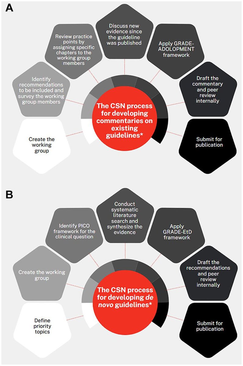 New update from the CSN! We’ve refined how we adapt international guidelines for Canadian practice. Practical, patient-centered, and made for Canada.   #nephrology #guidelines <a href="/CSNSCN/">CSN</a> <a href="/CanJKHD/">CJKHD</a> 

doi.org/10.1177/205435…