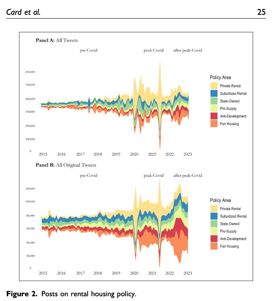 kenton_card's tweet image. * How do crises impact policy debate? *

I&apos;m thrilled to share my new article w/ @acomandon &amp;amp; Andrew Messamore in Urban Affairs Review!

We examine 12.7m tweets about rental housing to show COVID-19 shifted debate to greater gov. intervention &amp;amp; tenant protections. #HousingTwitter