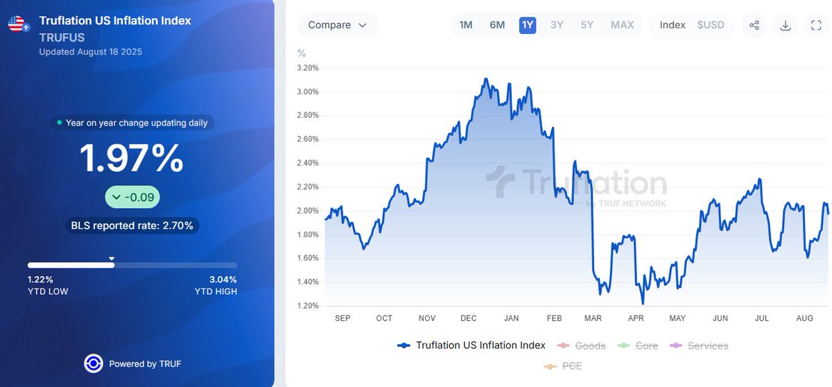 💥BREAKING: 

🇺🇸 U.S. inflation remains below the Fed’s 2% target.

Time to cut rates! 🚀