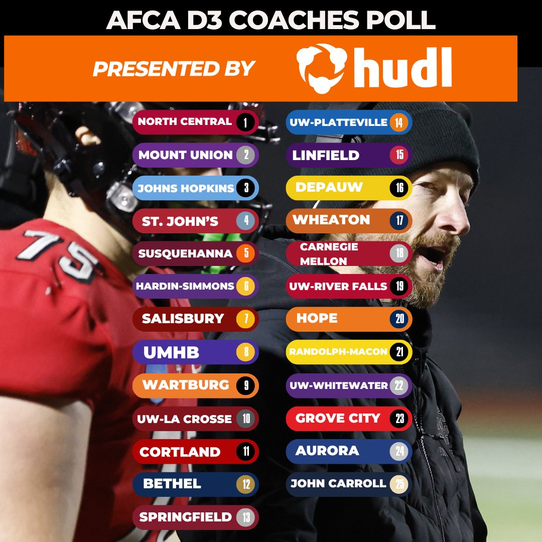 📰North Central opens the season at No. 1️⃣ in the AFCA D3 Coaches Poll - Presented by <a href="/Hudl/">Hudl</a> 

🔗tinyurl.com/D3-Pre-Poll