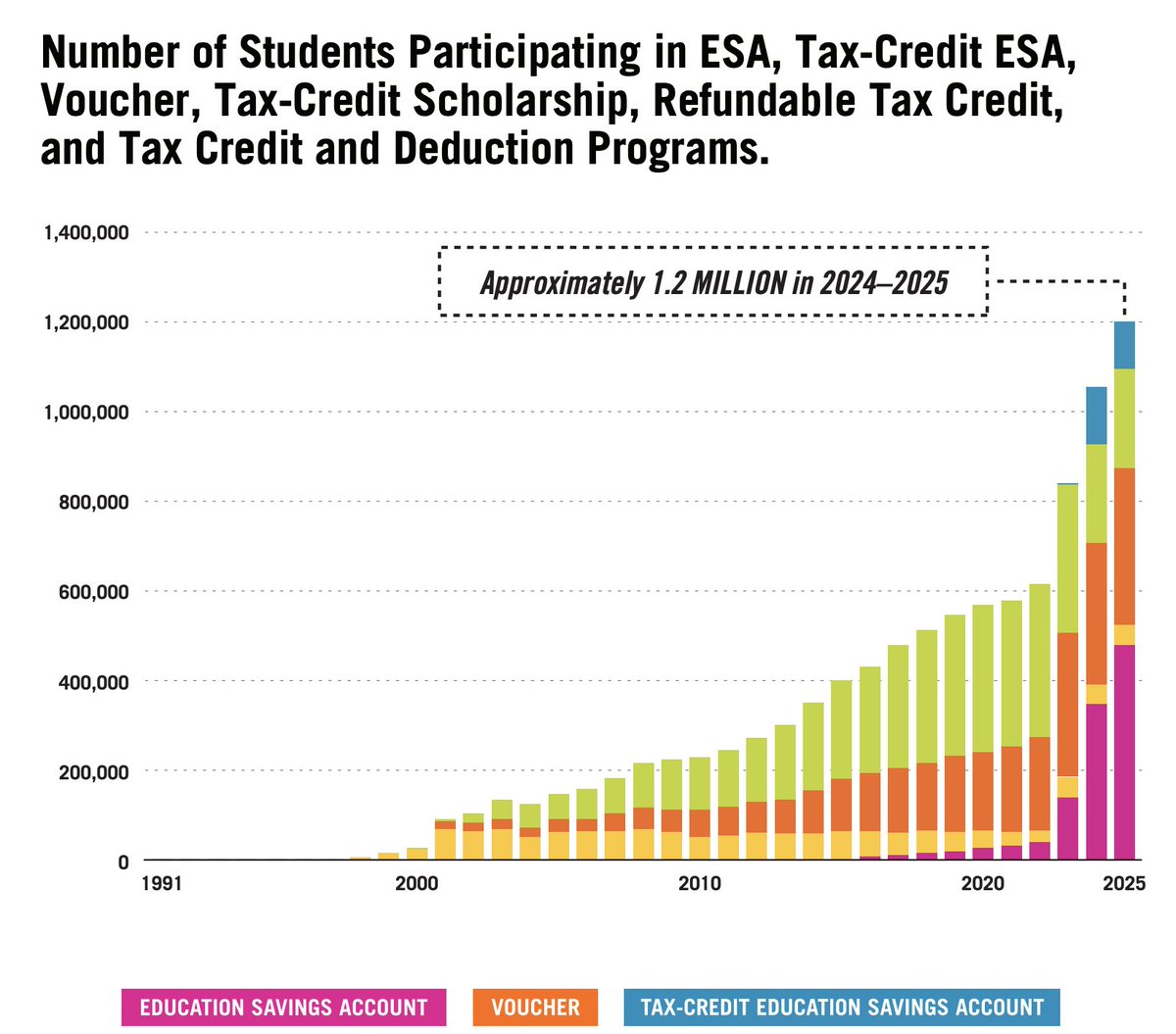 My goodness, the number of kids participating in school choice programs has EXPLODED since the pandemic

1.2 million students today, up from ~nothing 30 years ago: edchoice.org/wp-content/upl…

Somehow I'd totally missed this until <a href="/davidrkirby/">davidrkirby</a>'s talk at <a href="/EdgeEsmeralda/">Edge Esmeralda</a> this summer