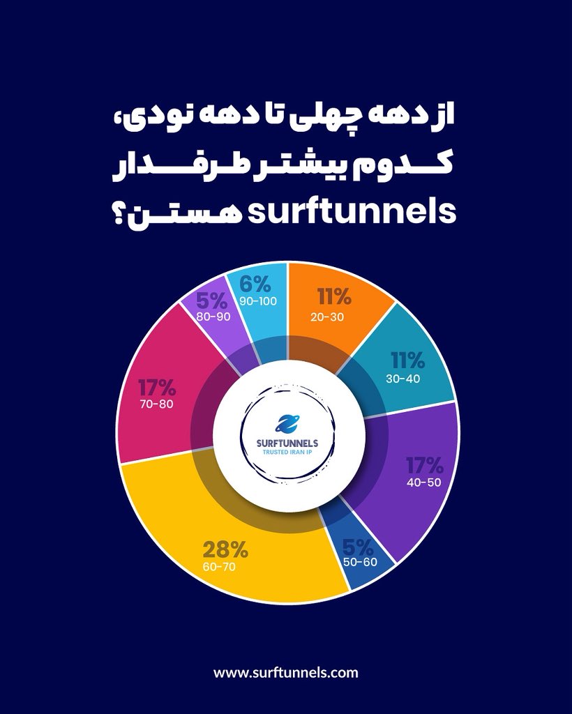 Surftunnels's tweet photo. داده جالب از مشتریای سرف‌تانلز: بیشترین کاربرانمون تو چه سنی هستن؟ شما تو کدوم دسته‌ای؟

 #سرف_تانلز https://t.co/qaoNWcU95w