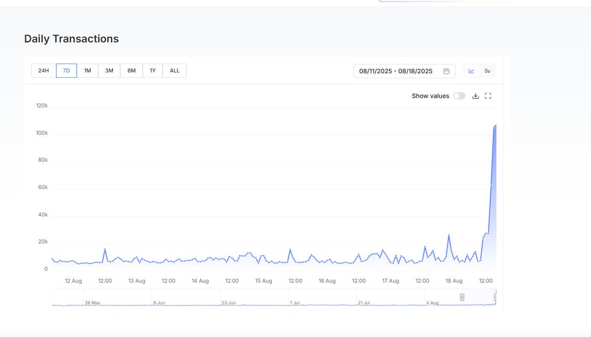 GM $IOTA fam!

What´s happening here? 
Will we break the record? 🚀