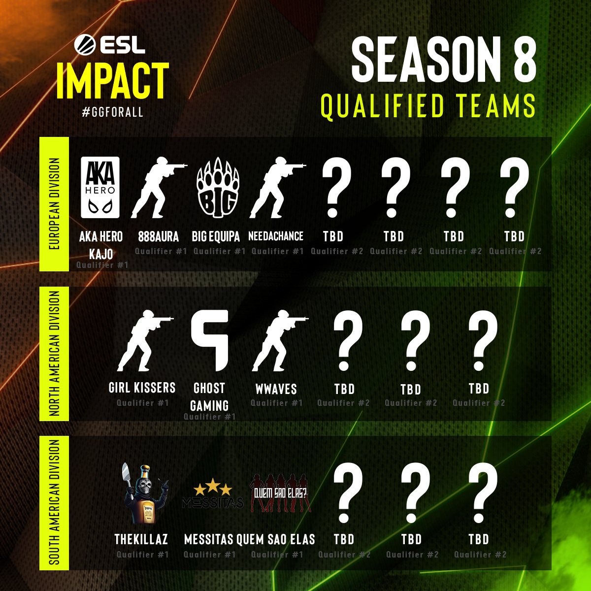 ESL Impact (@eslimpact) on Twitter photo Qualifier 1 is complete and 10 teams join Season 8 of #ESLImpact to fight for their chance in Stockholm!
@akaheroesport
888aura
<a href="/BIG_EQUIPA/">BIG EQUIPA</a>
needachance
girl kissers
<a href="/GhostGaming/">Ghost Gaming</a>
<a href="/wwavescs2/">wwaves</a>
TheKillaz
MESSITAS
Quem Sao Elas? Qualifier 1 is complete and 10 teams join Season 8 of #ESLImpact to fight for their chance in Stockholm!
@akaheroesport
888aura
<a href="/BIG_EQUIPA/">BIG EQUIPA</a>
needachance
girl kissers
<a href="/GhostGaming/">Ghost Gaming</a>
<a href="/wwavescs2/">wwaves</a>
TheKillaz
MESSITAS
Quem Sao Elas?