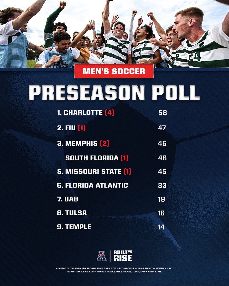 American_Conf's tweet photo. Men's Soccer Preseason Poll⚽️

#BuiltToRise x #AmericanMSOC https://t.co/9TOA7ueRTI