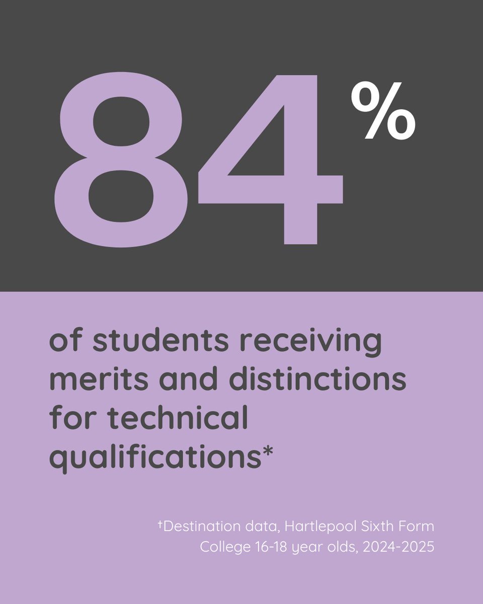 We're proud to celebrate another year of strong achievement rates across our courses – a testament to the hard work and dedication of our students, staff and wider college community.

#HartlepoolSixthForm #StudentSuccess #Achievement #FurtherEducation #ResultsDay2025