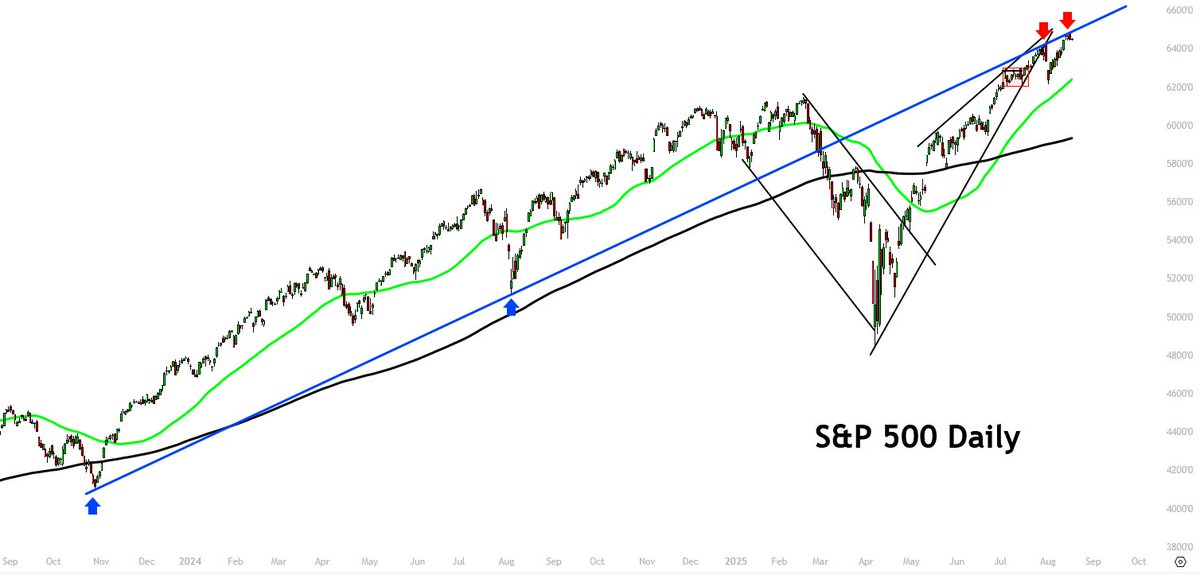 .
S&amp;P 500 at Resistance

Don't Forget that the S&amp;P 500 Rally has Stalled at the Trendline of Resistance from the 2023 low. Just as I told you SPX had bounced off Major Support at the April Bottom, when I Called the Day of the April Bottom, now it is Stalling a Major Resistance.