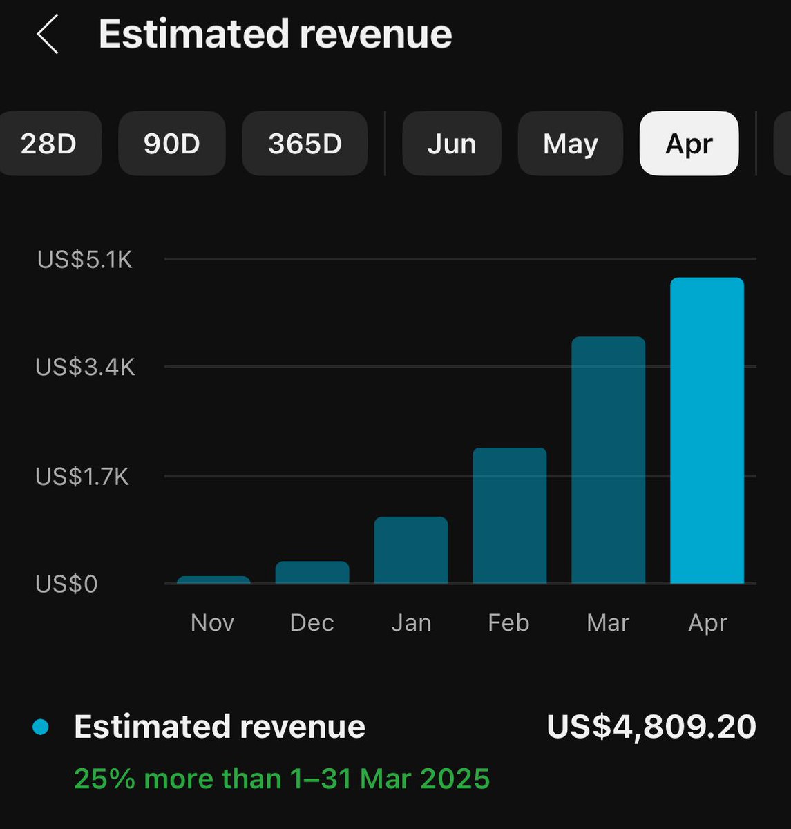 Started a brand new YouTube channel from scratch.
📉 November: $116
📈 April: $4,809

Every single month, we applied the same strategy — and it worked.
This isn’t a lucky break. This is replicable growth.
like &amp; retweet
Comment “Guide”
Follow me so I can DM it to you!