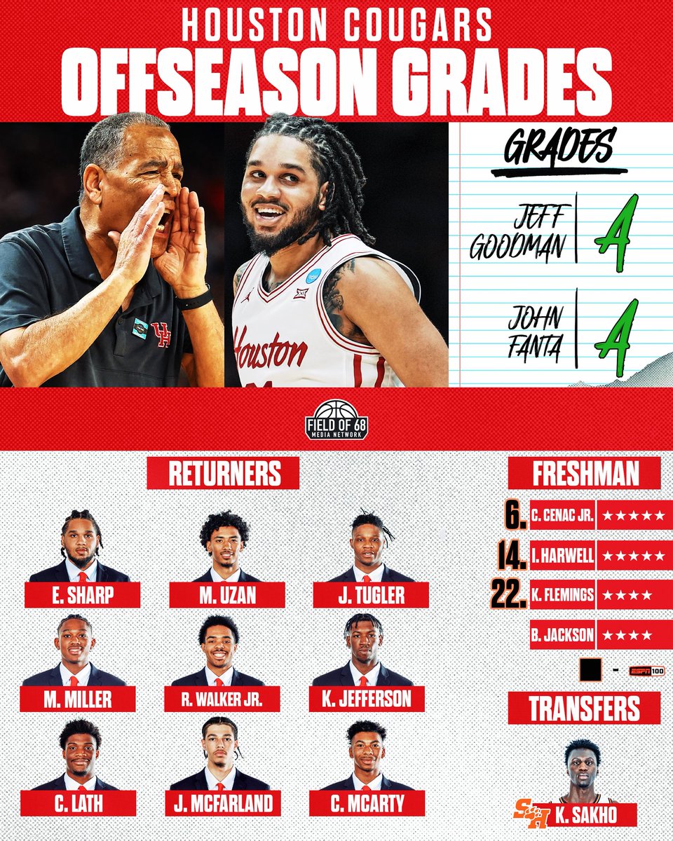 The Field of 68 (@thefieldof68) on Twitter photo Offseason Grades: Houston ๐ดโช๏ธ
Kelvin Sampson brings back a strong core AND adds a talented freshman class ๐
Both <a href="/GoodmanHoops/">Jeff Goodman</a> & <a href="/John_Fanta/">John Fanta</a> hand out Aโs โ did the Cougars just have one of the BEST offseasons in the country? โฌ๏ธ
๐ youtu.be/ndgHc2xAq7E?siโฆ Offseason Grades: Houston ๐ดโช๏ธ
Kelvin Sampson brings back a strong core AND adds a talented freshman class ๐
Both <a href="/GoodmanHoops/">Jeff Goodman</a> & <a href="/John_Fanta/">John Fanta</a> hand out Aโs โ did the Cougars just have one of the BEST offseasons in the country? โฌ๏ธ
๐ youtu.be/ndgHc2xAq7E?siโฆ