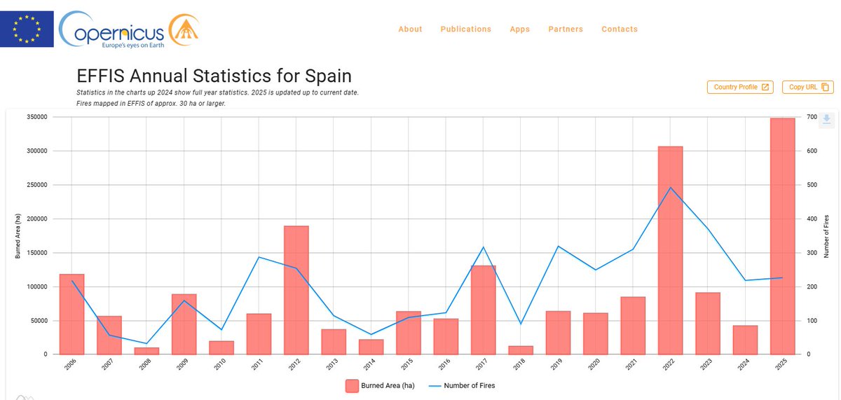 Superando las 350.000 Ha quemadas en lo que va de año.

Peor año del siglo.
5º peor año desde 1961.