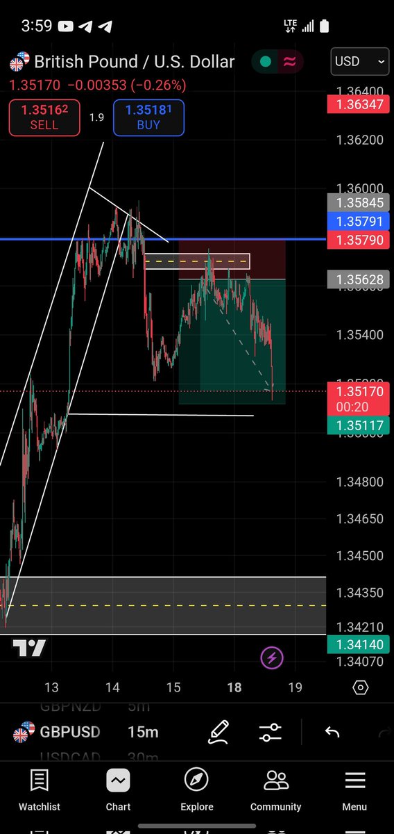 GBPUSD finally hit tp ... this is what you get when you believe in your strategy and trusting your analysis....💯💪✌️🙏....