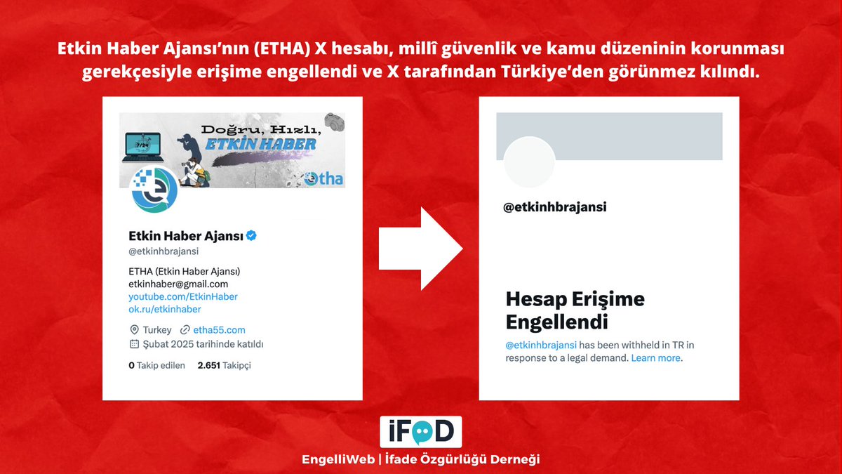 EngelliWeb (@engelliweb) on Twitter photo Etkin Haber Ajansı'nın (ETHA) X hesabı <a href="/etkinhbrajansi/">Etkin Haber Ajansı</a>, millî güvenlik ve kamu düzeninin korunması gerekçesiyle erişime engellendi ve X tarafından Türkiye'den görünmez kılındı.
ETHA'nın X/Twitter hesapları bu zamana kadar en az 14 kez erişime engellendi. ifade.org.tr/engelliweb/etk… Etkin Haber Ajansı'nın (ETHA) X hesabı <a href="/etkinhbrajansi/">Etkin Haber Ajansı</a>, millî güvenlik ve kamu düzeninin korunması gerekçesiyle erişime engellendi ve X tarafından Türkiye'den görünmez kılındı.
ETHA'nın X/Twitter hesapları bu zamana kadar en az 14 kez erişime engellendi. ifade.org.tr/engelliweb/etk…