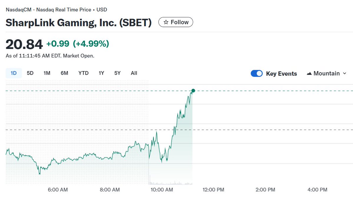 Furnaces (@reboundfurnaces) on Twitter photo The rotation to the undervalued $SBET <a href="/SharpLinkGaming/">SharpLink (SBET)</a> begins.
If we are just looking at conservatively 1.5x mNAV and $ETH back to $4800, then its back to $28.44.
But no, Sharplink is going to continue buying $ETH everyday, increasing its $ETH concentration.
$ETH is going to The rotation to the undervalued $SBET <a href="/SharpLinkGaming/">SharpLink (SBET)</a> begins.
If we are just looking at conservatively 1.5x mNAV and $ETH back to $4800, then its back to $28.44.
But no, Sharplink is going to continue buying $ETH everyday, increasing its $ETH concentration.
$ETH is going to