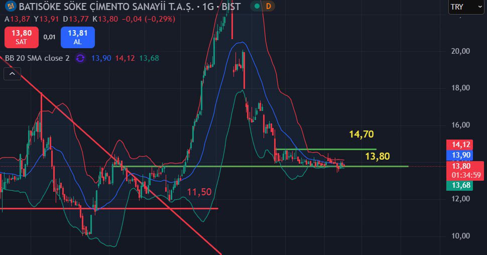 #BSOKE  daha önceki aylarda yaptığı hareketi tekrar eden hissede hacim var. Alımlar önde ilk hedefim 14,70  bandına kadar alımların  devamını bekliyorum. 

Kritik destek 13,80‼️

Analizlerimizden anında yararlanmak için linkten ailemize katılabilirsiniz.✅