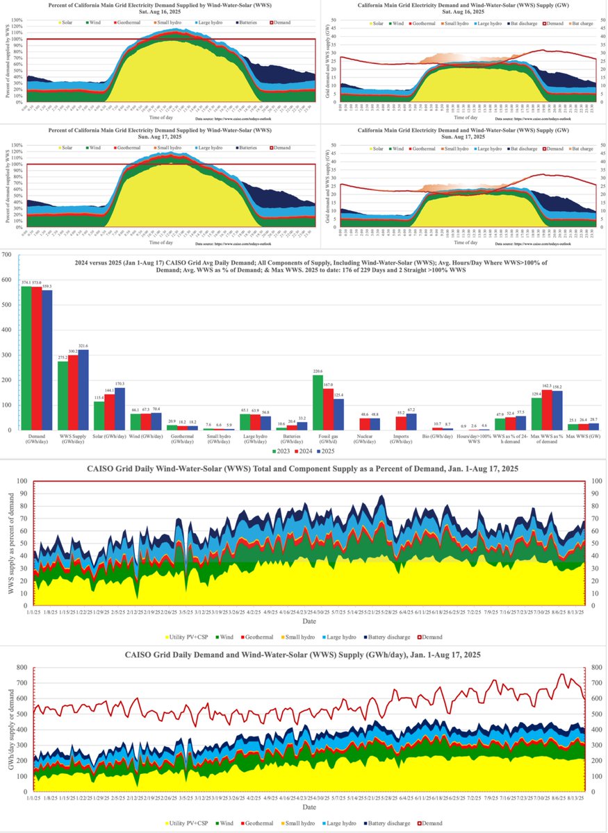 California on pace to become 100% WindWaterSolar 24/7/365 by 2033

57.5% of all demand in 2025 met by WWS, vs 52.4% in 2024.

2 more >100% WWS days for 176 of 229 (76.9%) in 2025

Gas down 25% v '24 &amp; 43% v '23

Demand down 2.4% v '24 &amp; 2.6% v '23 despite more EVs, heat pumps, AI