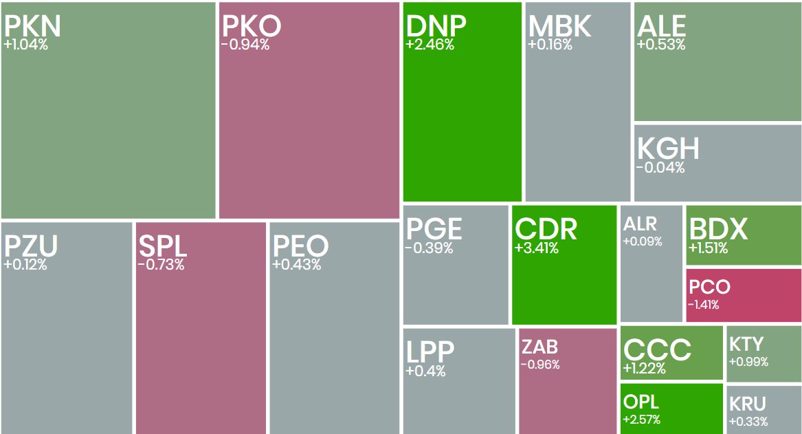 _Ecrumena_'s tweet photo. #koniecsesji
#WIG20 +0,42%; poziom 2962
#CDProjekt +3,41%; ładny ruch >250 PLN przy 170 mln PLN obrotu
#Protektor +11,90% ; #Lubawa +8,64%; ruch rynku po piątkowym spotkaniu Trumpa i Putina na Alasce
#Echo +6,69%; sprzedaż projektu za 2,4 mld PLN do Vantage Development
#Decora -4,32%; szacunki wyników
#gold⬇️3335 USD
#Bitcoin⬇️115k USD