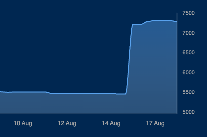 DHC (@dahordecentral) on Twitter photo Just before <a href="/thenftopia/">NFTOPIA Metaverse Convention🌐Aug 16-17</a> the liquidity of DHC increased by 2k as seen in <a href="/tacostudios_io/">Taco Studios</a> which might also be linked in part to the new #WAXNFT art collecting activity that <a href="/ArtistByron/">Byron</a> just launched for the Horde on <a href="/WAX_io/">WAX</a> Just before <a href="/thenftopia/">NFTOPIA Metaverse Convention🌐Aug 16-17</a> the liquidity of DHC increased by 2k as seen in <a href="/tacostudios_io/">Taco Studios</a> which might also be linked in part to the new #WAXNFT art collecting activity that <a href="/ArtistByron/">Byron</a> just launched for the Horde on <a href="/WAX_io/">WAX</a>