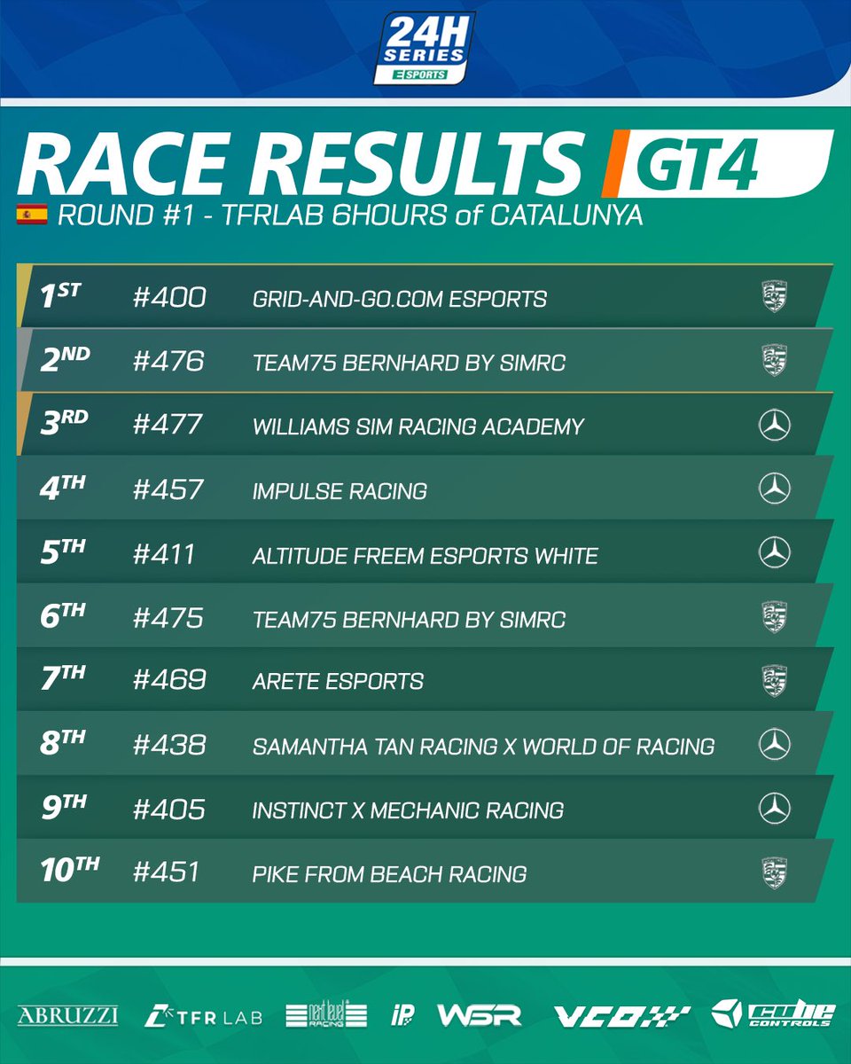 The 2025 24H Series Esports is officially underway!

Congratulations to our class winners from RND 1 at Circuit de Barcelona-Catalunya :

- GT3: #33 Simufy Esports
- 992: #900 Grid-and-Go.com Esports
- GT4: #400 Grid-and-Go.com Esports

#24HSeriesEsports #iracing