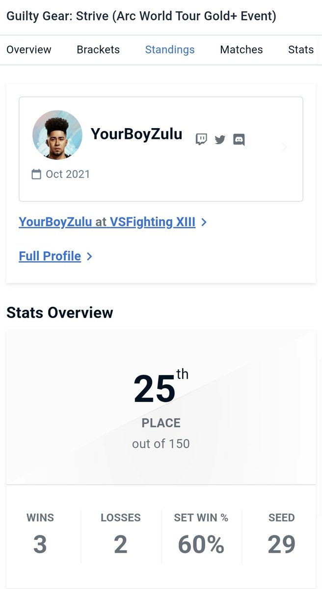 YourBoyZulu's tweet photo. Had a brill time at #VSFighting as usual & made it out of pools again in both games, placing quite well which I'm grateful for as I thought I was gonna do dreadful this year with things I've been going through
Was nice to see everyone again plus new faces 😊
Until next time 🫡 https://t.co/zcsC3ulmw5