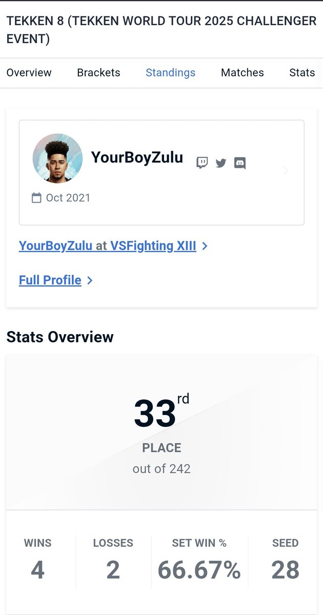 YourBoyZulu's tweet photo. Had a brill time at #VSFighting as usual & made it out of pools again in both games, placing quite well which I'm grateful for as I thought I was gonna do dreadful this year with things I've been going through
Was nice to see everyone again plus new faces 😊
Until next time 🫡 https://t.co/zcsC3ulmw5