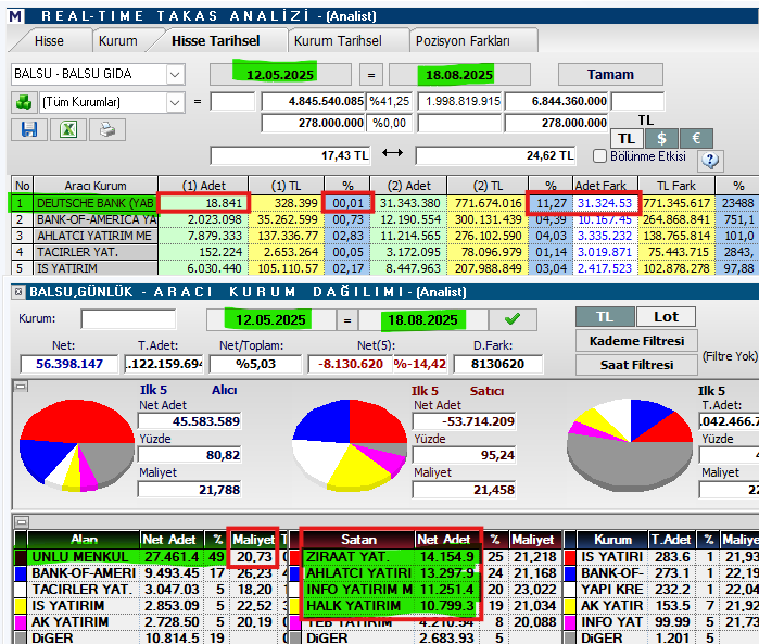 #BALSU Doçe tarafından 3 aydır toplanıyor halka açık takasın +%11'ini toplamış durumda ✅

TAKASTAN Malı düşen kurumlar 
Ziraat - İnfo : Yatırım Fonları 
Halk : Emeklilik Fonları
Ahlatçı : Halk yatırım

Unlu - AK : Doçe  31,3 Milyon Lot Maliyet 20,61₺

#bist100