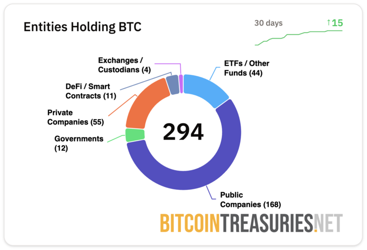 WallStreetGoonz's tweet photo. Almost 300 major entities now hold BTC. 🤯

That's a lottt of entities that will be looking to earn trustless yield...

@coredao_org https://t.co/IbJv5vxUBm