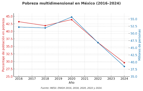 Sergio Silva C. (@srgsilvac) on Twitter photo Entre 2018 y 2024, 13.4 millones de personas dejaron atrás la pobreza multidimensional según <a href="/INEGI_INFORMA/">INEGI INFORMA</a>. El principal motor: el aumento sostenido del salario mínimo. Entre 2018 y 2024, 13.4 millones de personas dejaron atrás la pobreza multidimensional según <a href="/INEGI_INFORMA/">INEGI INFORMA</a>. El principal motor: el aumento sostenido del salario mínimo.