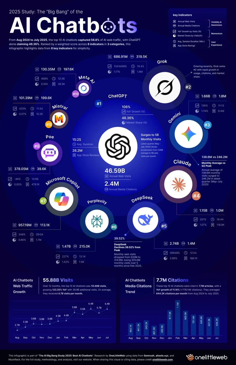 "From Aug 2024 to July 2025, the top 10 AI chatbots captured 58,8% of AI web traffic, with ChatGPT alone claiming 48,36%"

via onlitteweb