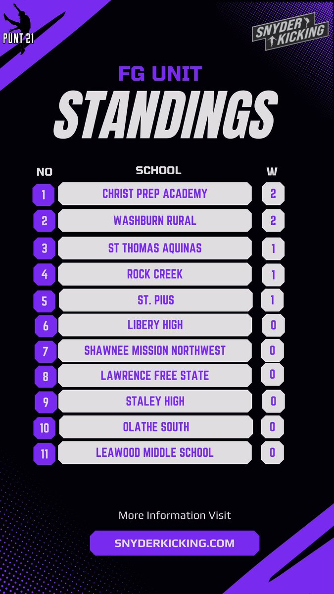 Punt 21 Kicking Services (@punt_21) on Twitter photo There'll be a running total of wins during the competition portion throughout the whole season for the FG Unit Sessions. <a href="/CPA_Football/">Christ Prep Football</a> & <a href="/wrhsfball/">WRHS Football</a> tied at top of the leader board.
Requirements to get the W:
- Under 1.40 op time
- Make the FG
- Bad snap or dropped hold results There'll be a running total of wins during the competition portion throughout the whole season for the FG Unit Sessions. <a href="/CPA_Football/">Christ Prep Football</a> & <a href="/wrhsfball/">WRHS Football</a> tied at top of the leader board.
Requirements to get the W:
- Under 1.40 op time
- Make the FG
- Bad snap or dropped hold results