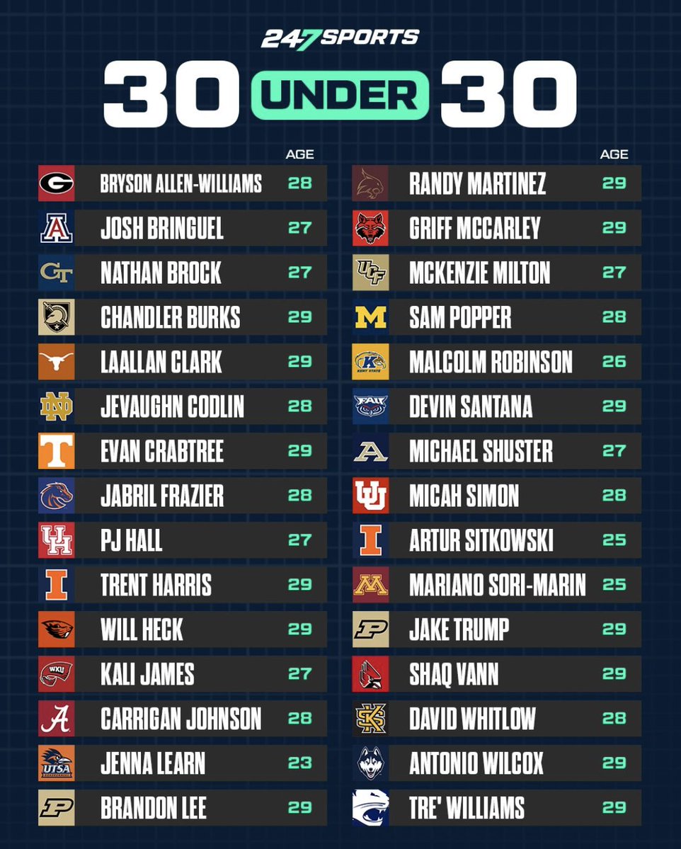 247Sports (@247sports) on Twitter photo 🚨🚨 College football's top young coaches and rising stars: The ninth iteration of 247Sports' 30Under30.
Via <a href="/chris_hummer/">Chris Hummer</a>
247sports.com/article/colleg… 🚨🚨 College football's top young coaches and rising stars: The ninth iteration of 247Sports' 30Under30.
Via <a href="/chris_hummer/">Chris Hummer</a>
247sports.com/article/colleg…