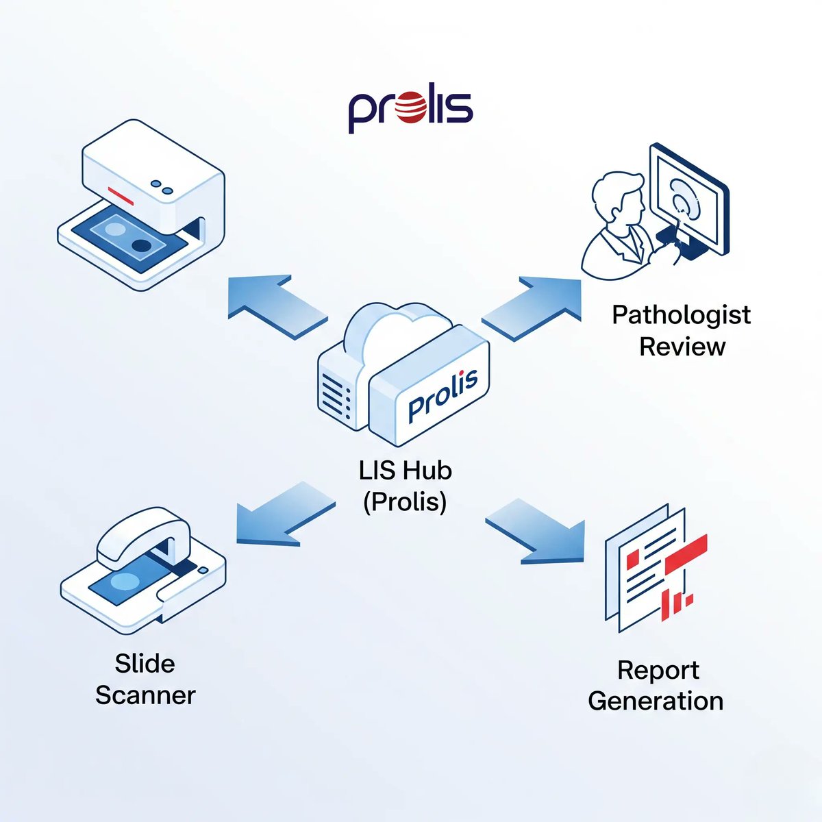 ProlisLabs's tweet image. Digital pathology is transforming lab workflows but without 𝐋𝐈𝐒 𝐢𝐧𝐭𝐞𝐠𝐫𝐚𝐭𝐢𝐨𝐧, it creates silos, risks, and inefficiencies.
Read more: bit.ly/45U2zf4
#LIS #DigitalPathology #LabSoftware #LISSystem #Prolis